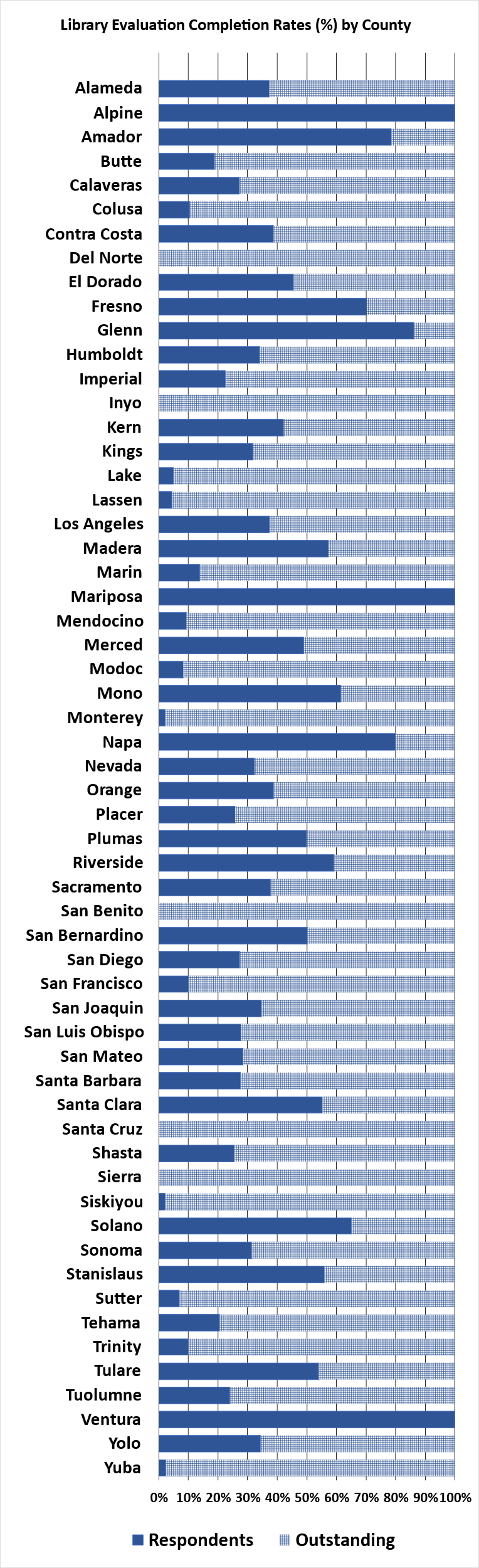 Library evaluation completion rates by county. Details available in the table below.