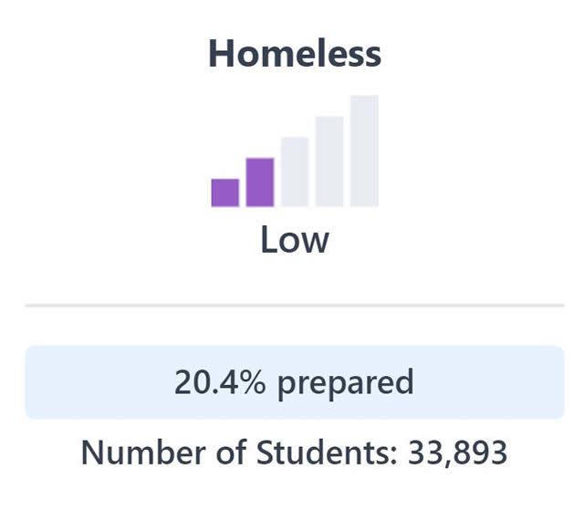 Image of barchart for college/career. Description above image.