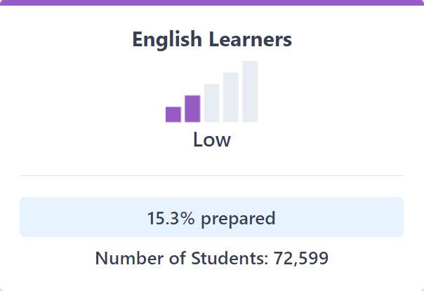 College/Career Indicator, details above image.