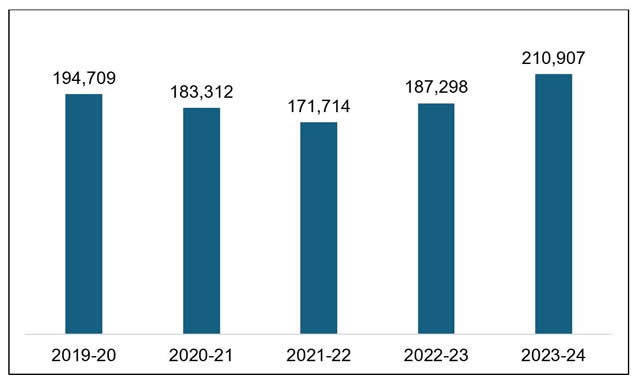 Census Day Statewide Homeless Student Enrollment Chart. Data available in the below table