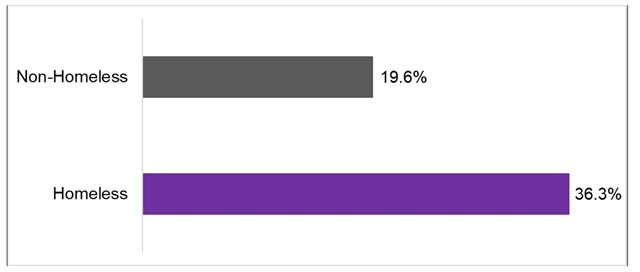 Image of a barchart for chronically absent. Description provided above image.