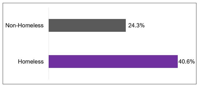 Image of a barchart for chronically absent. Description provided above image.