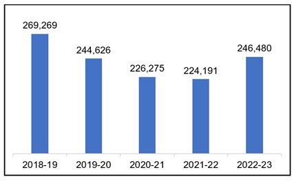 Cumulative homeless student enrollment chart.  Data available in the below table