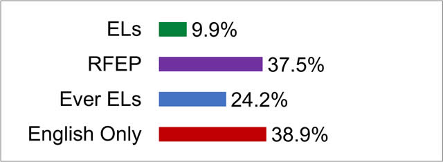 Bar chart for EL, description provided below.