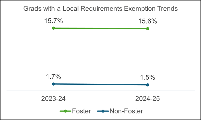 Graph of the graduates requiring a local requirement exemption. Data available in the below table.