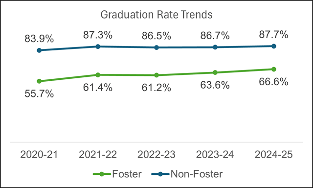 Graph of the 4 yr adjusted cohort graduation rate. Data available in the below table.
