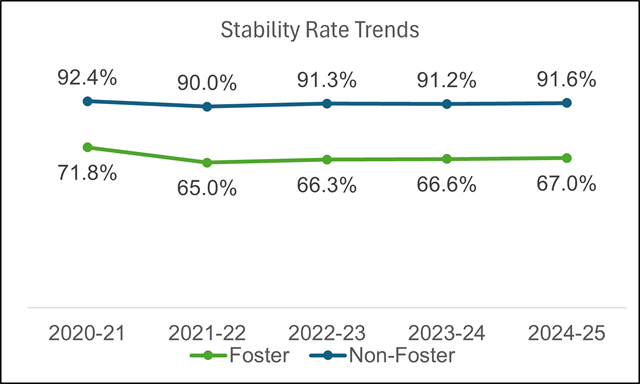Graph of the school stability rate. Data available in the below table.