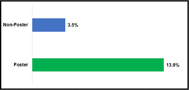 Bar chart suspension rate of all students suspended.