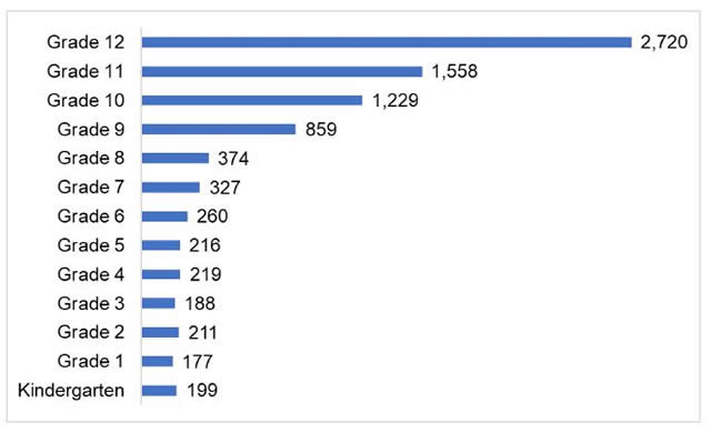 Homeless unaccompanied youth by grade enrollment.  Data available in the below table