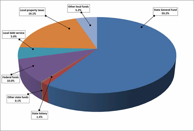 Each slice in the pie chart represents the percentage of total education funding from each funding source. In descending order, the percentages are: 59.2 percent from the state General Fund, 19.1 percent from local property taxes, 10 percent from federal funds, 5.2 percent from other local funds, 5 percent from local debt service, 1.4 percent from the state lottery, and 0.1 percent from other state funds.