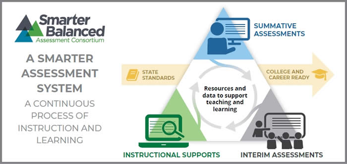 Figure 1. Continuous Process of Instruction and Learning. See adjacent text and Accessibility Appendix for accessible version.