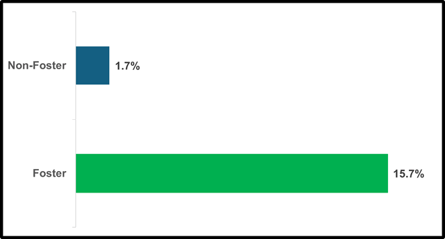 Bar chart of the graduates requiring a local requirement exemption