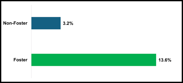 Bar chart of suspension rate of all students suspended.