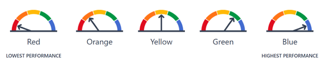 Image showing performance on state measures ranked from lowest to highest according to color, with red being the lowest and blue being the highest.