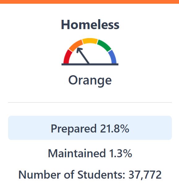 Image of barchart for college/career. Description above image.