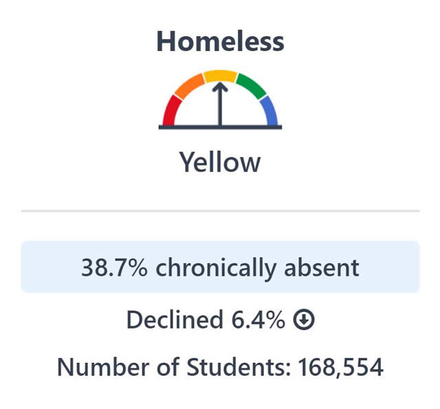 Barchart for chronic absenteeism. Description provided above image.