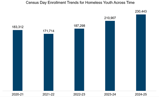 Census Day Homeless Youth Enrollment Chart. Data available in the below table.