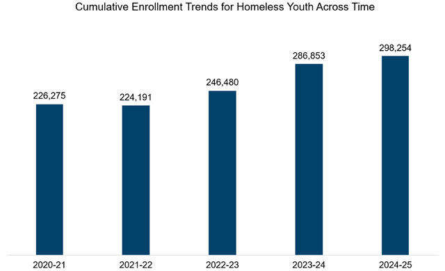 End of Year Homeless Youth Cumulative Enrollment. Data available in the below table.