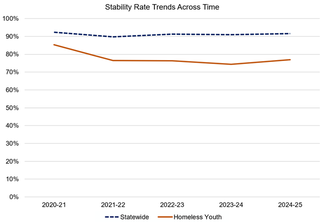 Line graph for stability rate. Data available in the below table.