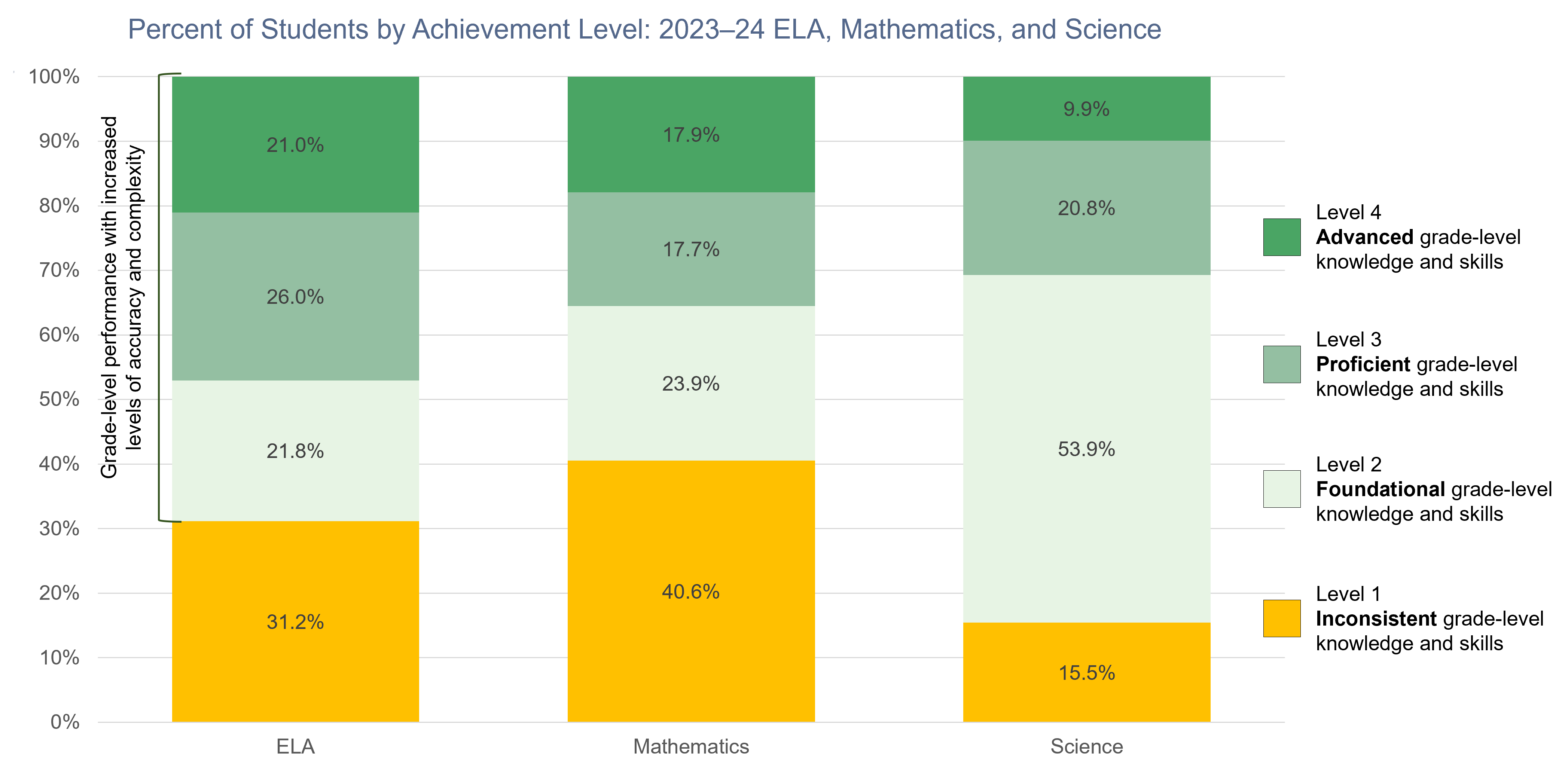 2023-24 CAASPP Achievement Level Chart